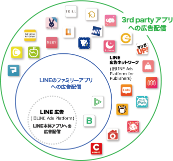 LINE広告の定型アプリ上での配信面